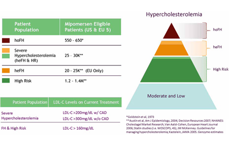 What are the symptoms of hypercholesterolemia?